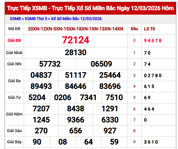 dự đoán xổ số miền Bắc ngày 13 tháng 3 năm 2026