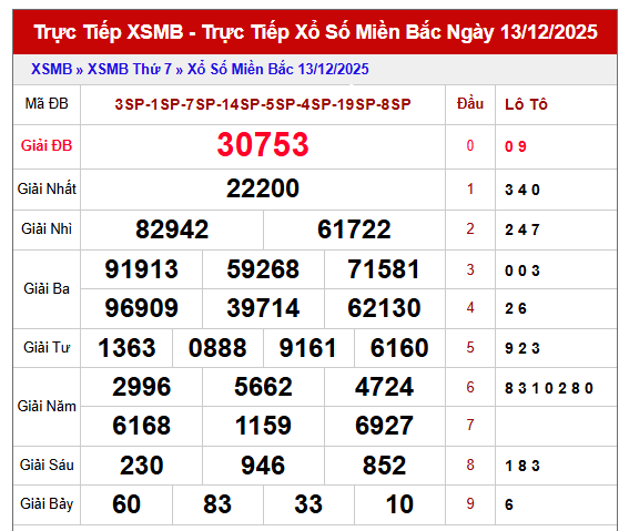 Phân tích KQXS Miền Bắc 14/12/2025