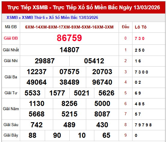 Phân tích kết quả XSMB ngày 14/3
