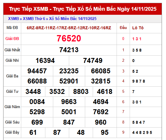 Phân tích KQXS Miền Bắc 16/11/2025