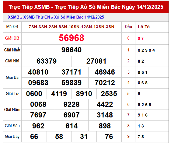 Phân tích kết quả XSMB 15/12/2025