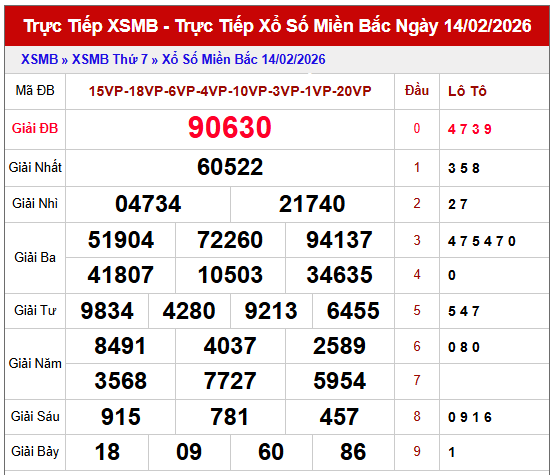 Dự đoán XSMB 15/2/2026