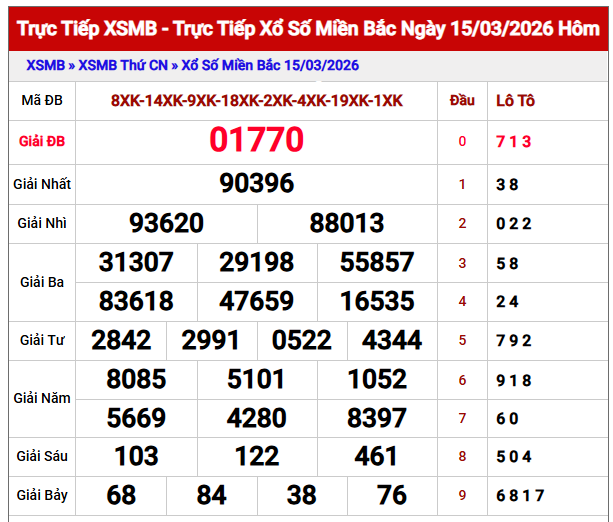 Phân tích kết quả XSMB 16/3/2026