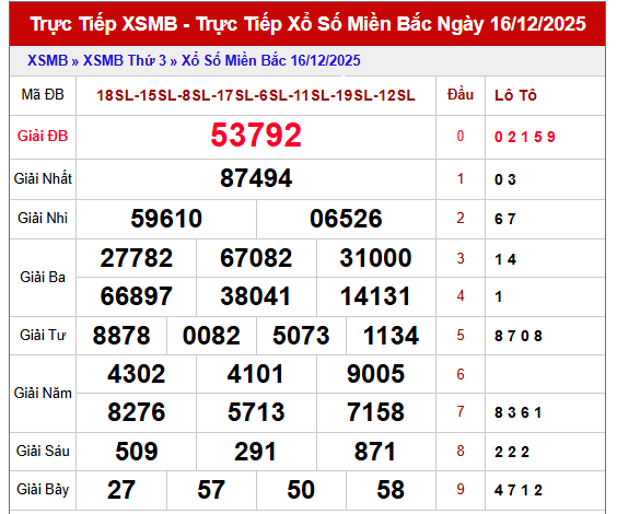 Phân tích kết quả XSMB ngày 17/12/2025