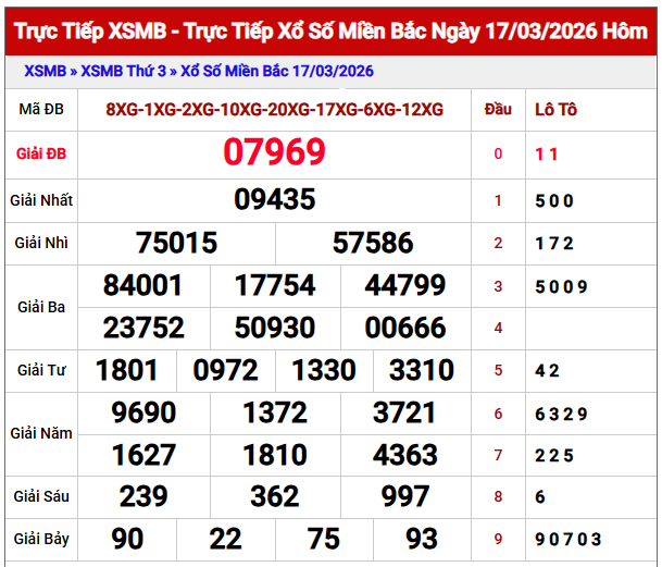 Phân tích kết quả XSMB ngày 18/3/2026