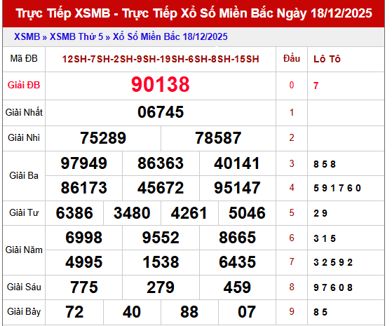 Phân tích XSMB ngày 19/12/2025