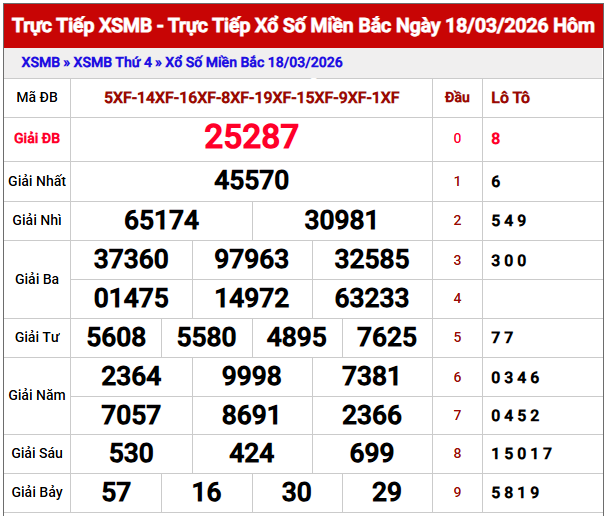 Phân tích kết quả XSMB ngày 19/3/2026