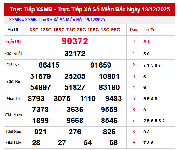 Dự đoán XSMB ngày 20/12/2025 thứ 7 hôm nay