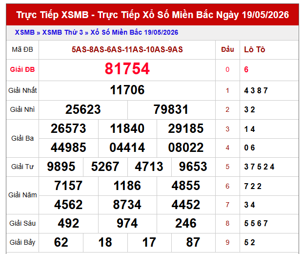 Dự đoán XSMB 20/5/2026 hôm nay thứ 4 chính xác 100