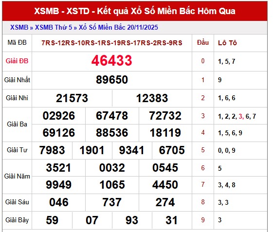 Phân tích XSMB ngày 21/11/2025