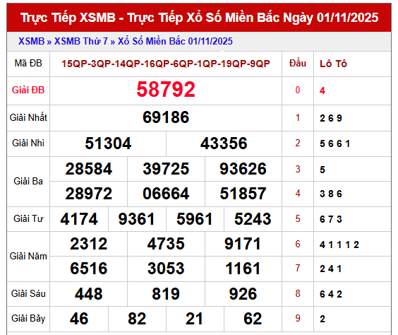 Tham khảo thống kê XSMB 2/11/2025 chi tiết nhất