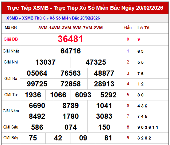 Dự đoán XSMB ngày 21/2/2026 thứ 7 hôm nay