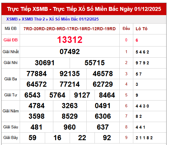 Tham khảo xổ số miền Bắc 2/12/2025
