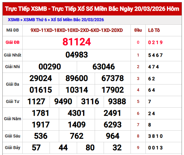 dự đoán xổ số miền Bắc ngày 21 tháng 3 năm 2026.