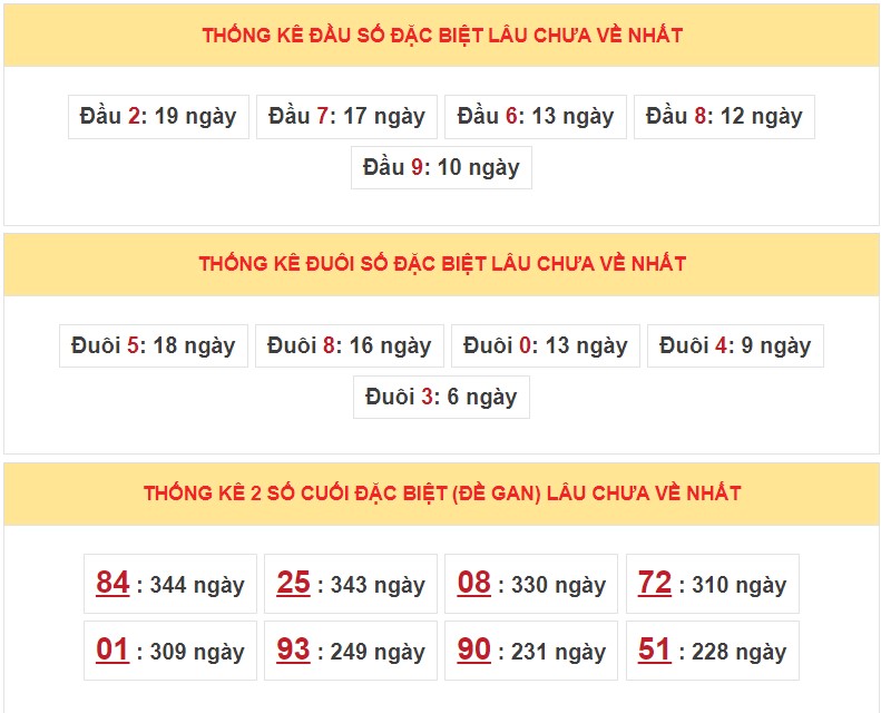 Dự Đoán XSMB ngày 22/5/2023, thống kê Miền Bắc thứ 2 hôm nay 5