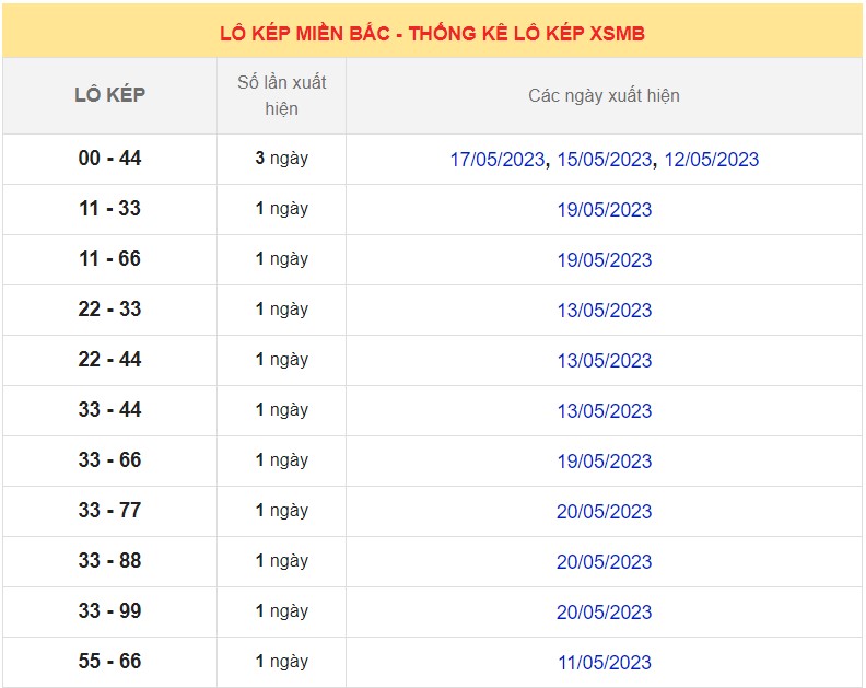Dự Đoán XSMB ngày 22/5/2023, thống kê Miền Bắc thứ 2 hôm nay 7