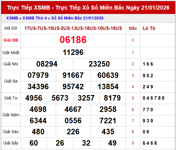 Phân tích kết quả XSMB ngày 22/1/2026