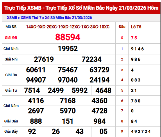 Phân tích KQXS Miền Bắc 22/3/2026