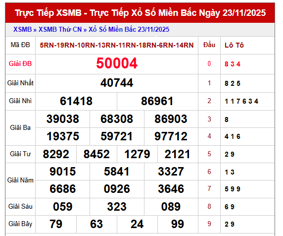 Phân tích kết quả XSMB 24/11/2025