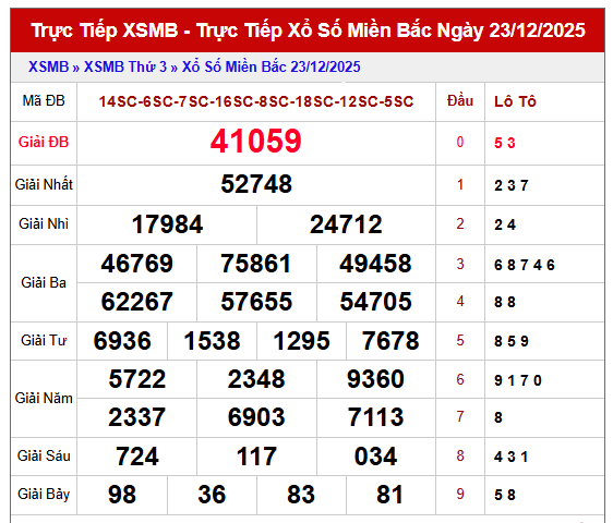 Phân tích kết quả XSMB ngày 24/12/2025
