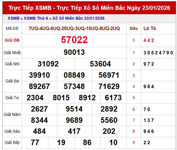 Phân tích kết quả XSMB ngày 24/1