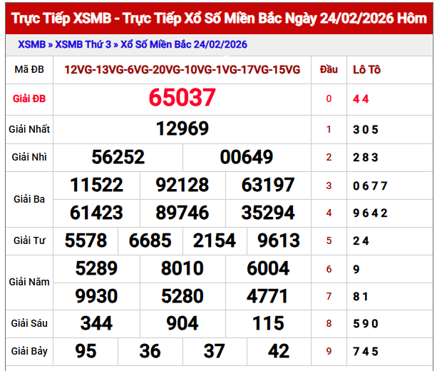 Phân tích kết quả XSMB ngày 25/2/2026 