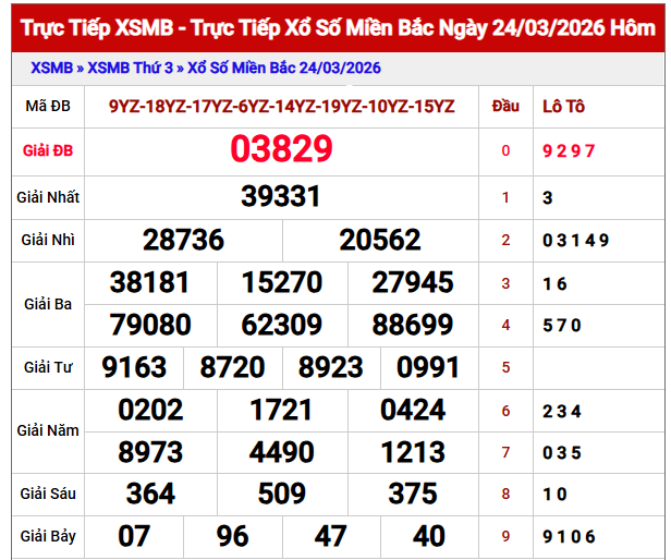 Phân tích kết quả XSMB ngày 25/3/2026