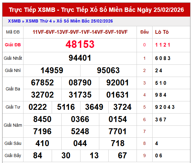 Phân tích kết quả XSMB ngày 26/2/2026