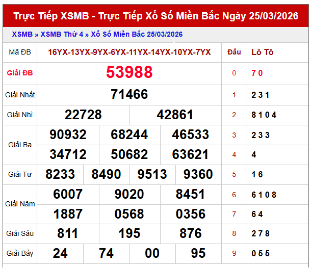 dự đoán kết quả xổ số miền Bắc ngày 26/3/2026