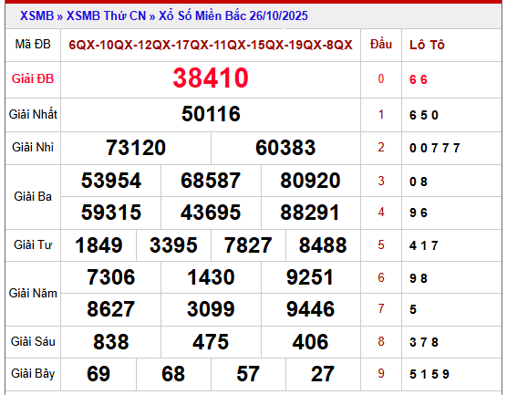 Phân tích kết quả XSMB 27/10/2025