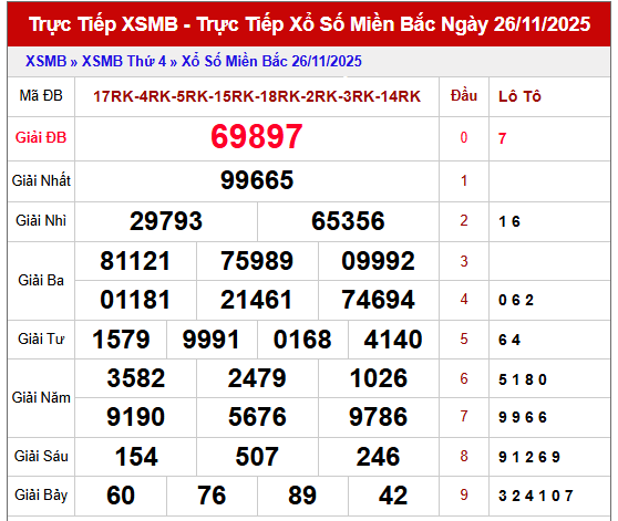 Tham khảo kết quả XSMB 27/11/2025