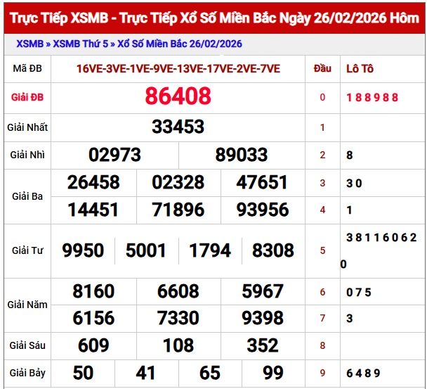 dự đoán xổ số miền Bắc ngày 27 tháng 2 năm 2026