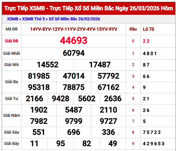 Phân tích XSMB ngày 27/3/2026