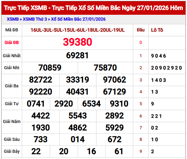 Phân tích kết quả XSMB ngày 28/1/2026
