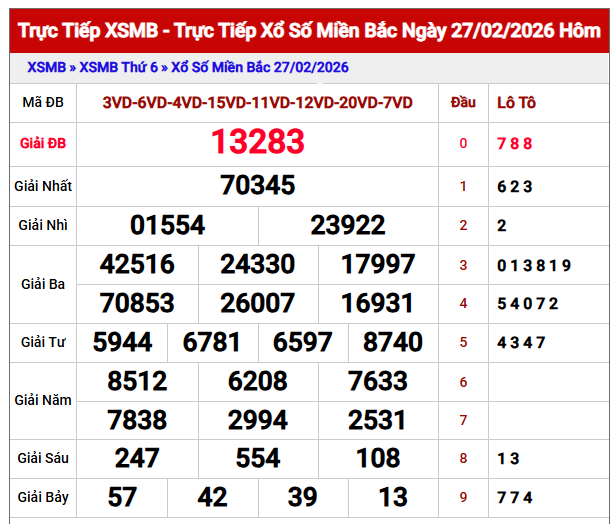 dự đoán xổ số miền Bắc ngày 28 tháng 2 năm 2026