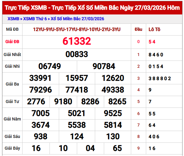 dự đoán xổ số miền Bắc ngày 28 tháng 3 năm 2026