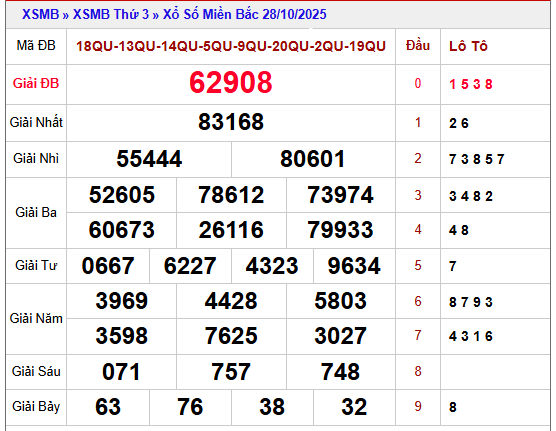 Phân tích kết quả XSMB 29/10/2025