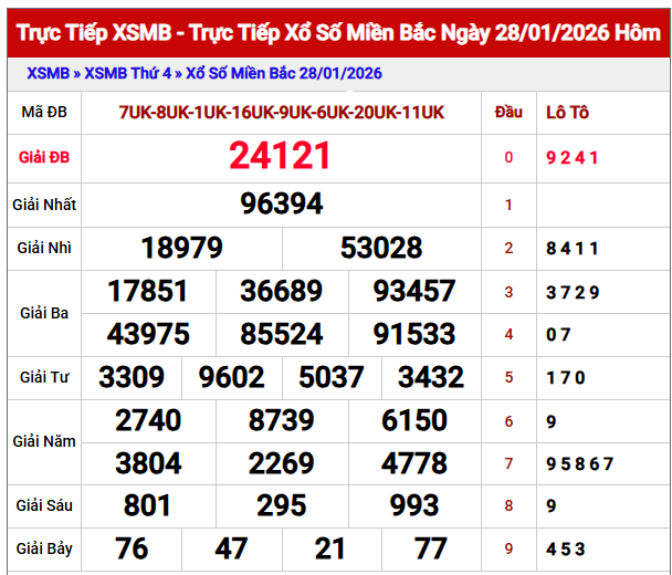 Phân tích kết quả XSMB ngày 29/1/2026 