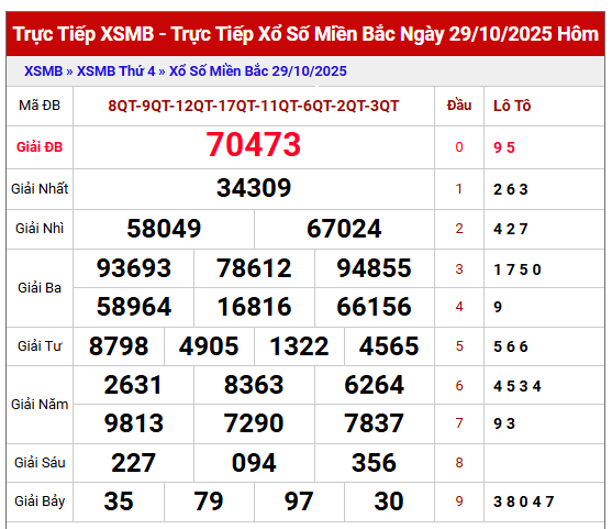 Tham khảo kết quả XSMB 30/10/2025