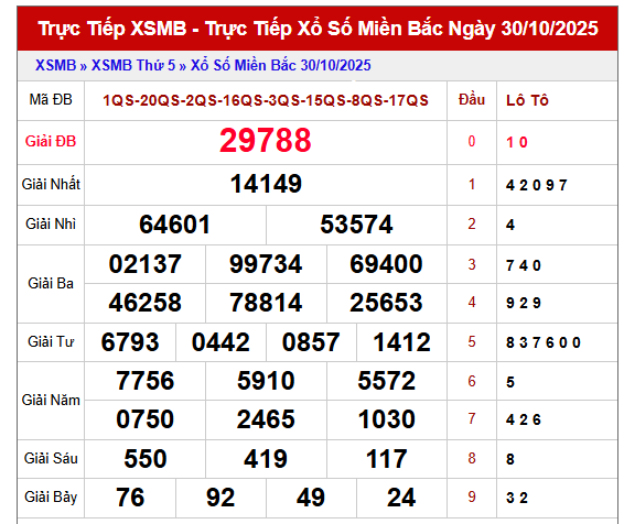 Phân tích XSMB ngày 31/10/2025