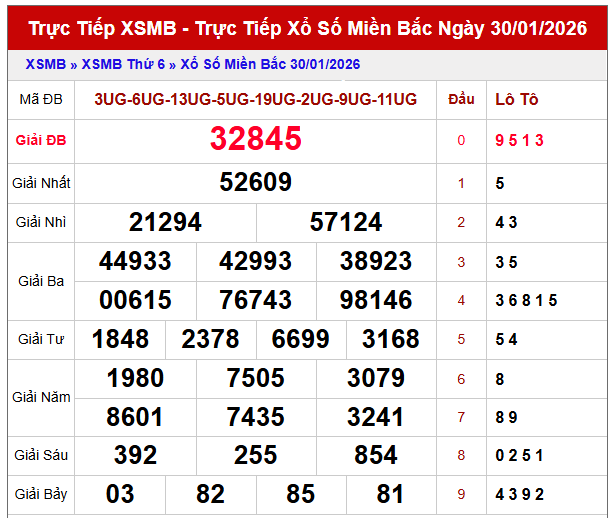 Phân tích kết quả XSMB ngày 31/1