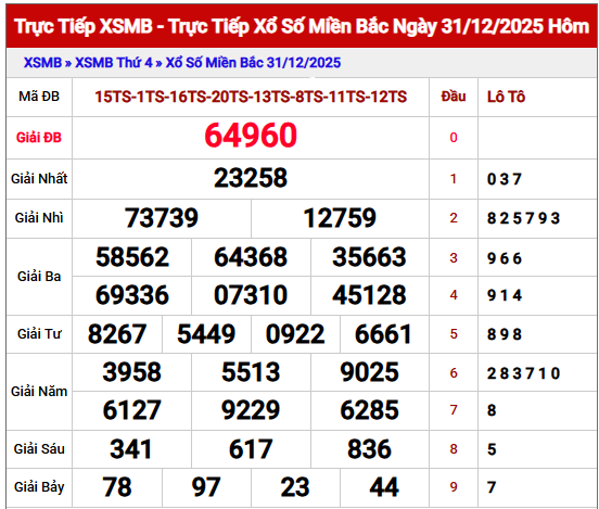 Phân tích kết quả XSMB ngày 1/1/2026