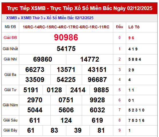 Phân tích kết quả XSMB 3/12/2025