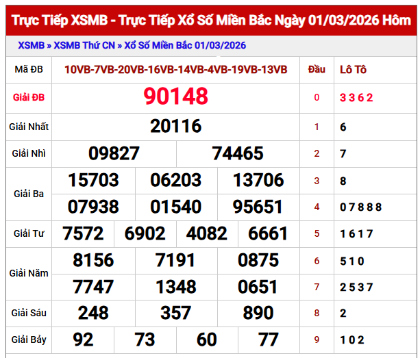Phân tích kết quả XSMB 2/3/2026