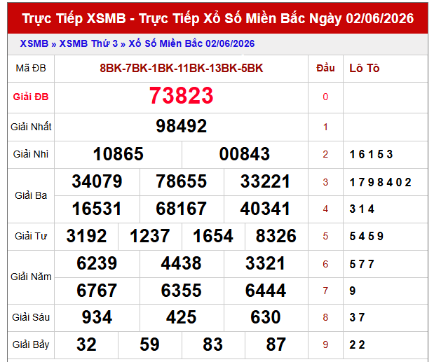 Phân tích kết quả XSMB ngày 3/6/2026