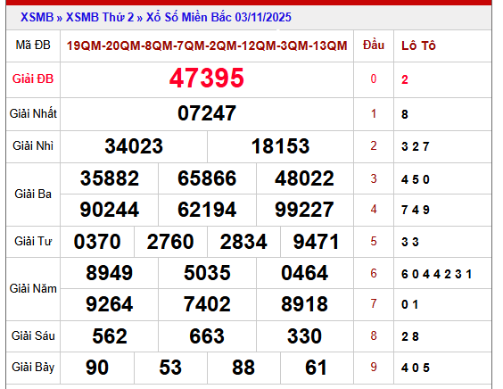 Tham khảo xổ số miền Bắc 4/11/2025