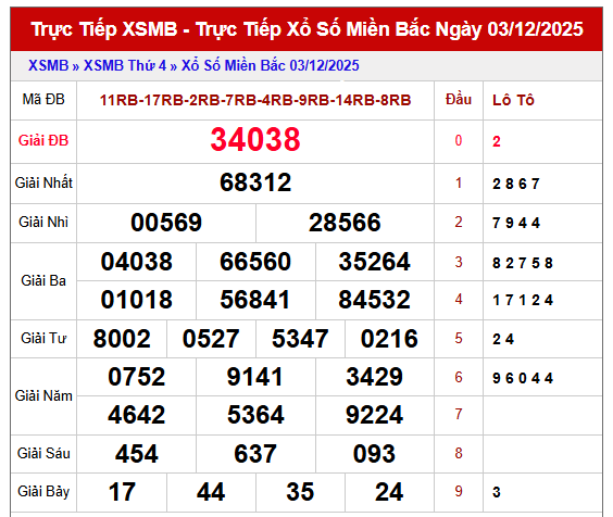 Tham khảo kết quả XSMB 4/12/2025