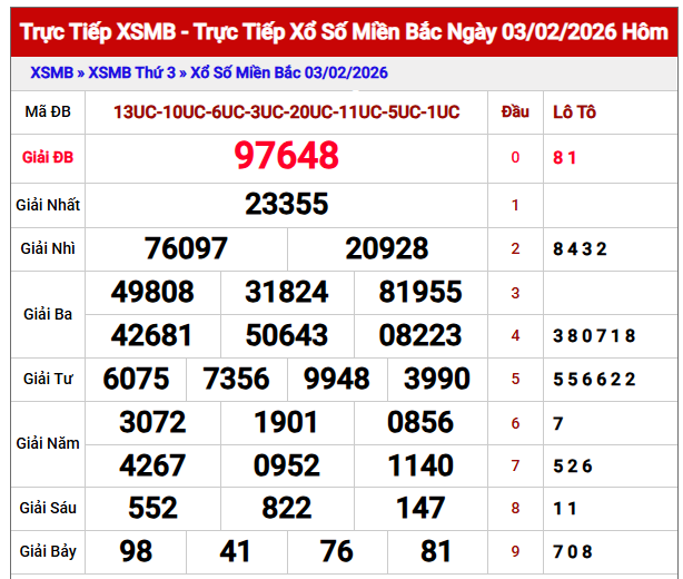 Phân tích kết quả XSMB ngày 4/2/2026