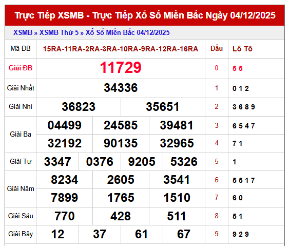 Phân tích XSMB ngày 5/12/2025