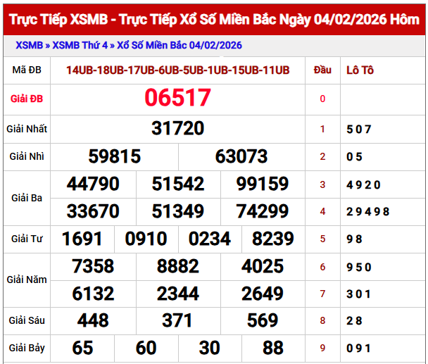 Phân tích kết quả XSMB ngày 5/2/2026
